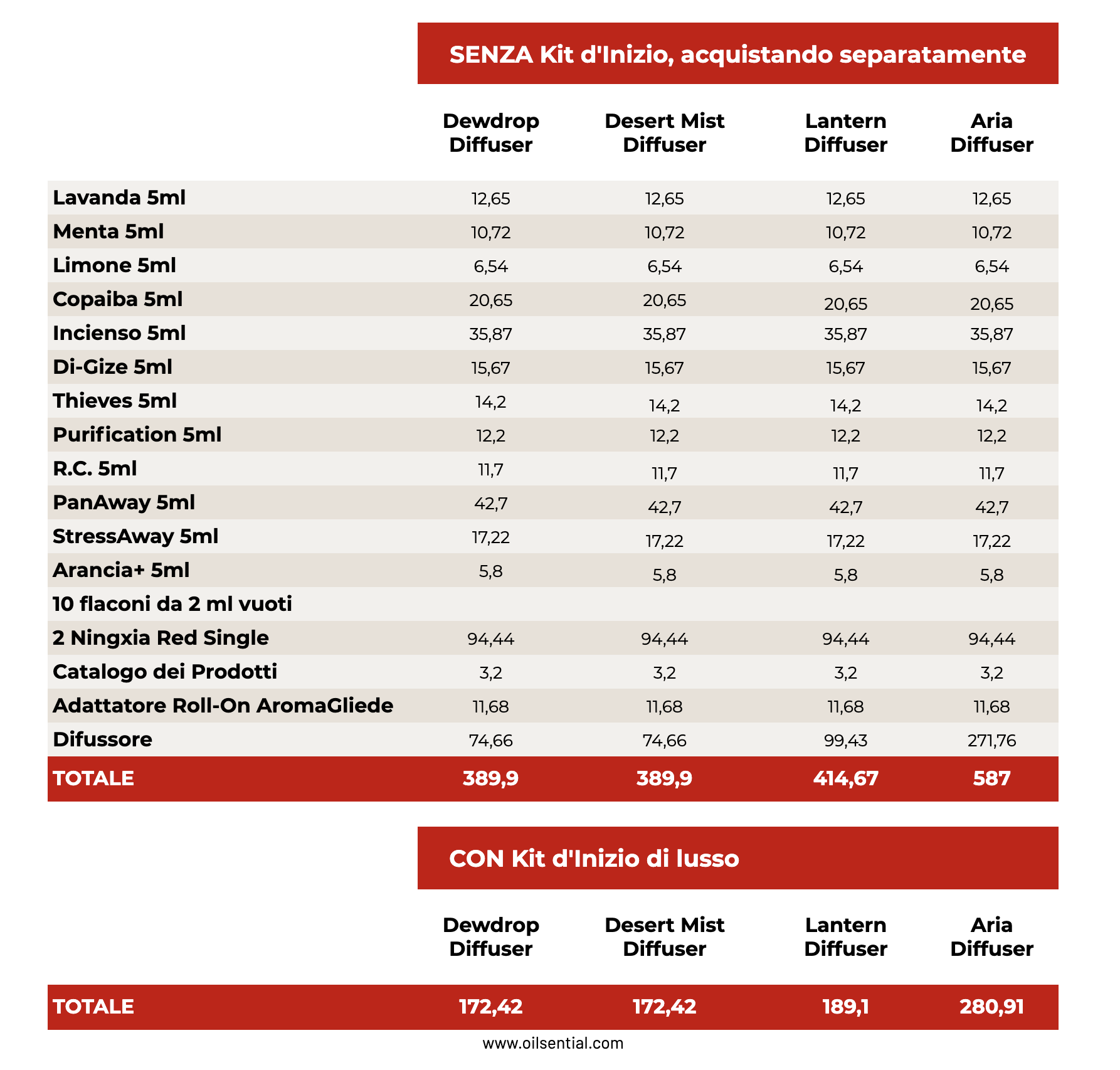 comparativa prezzi kit inizio young living comparativa prezzi kit inizio young living
